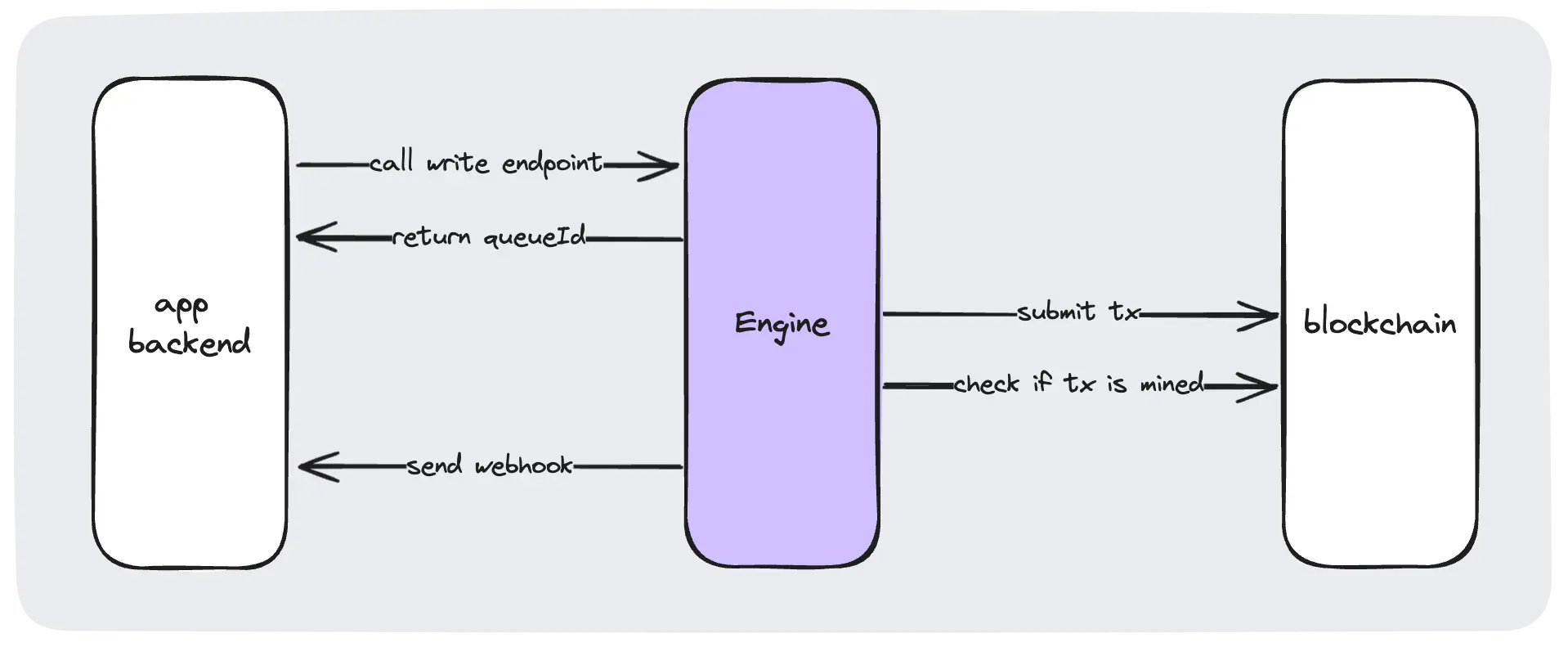 Transaction lifecycle